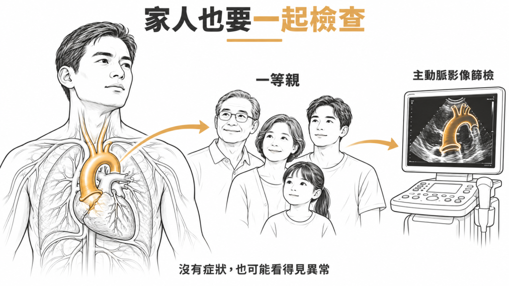 主動脈瘤長在根部或升主動脈者,一等親也要接受主動脈影像篩檢