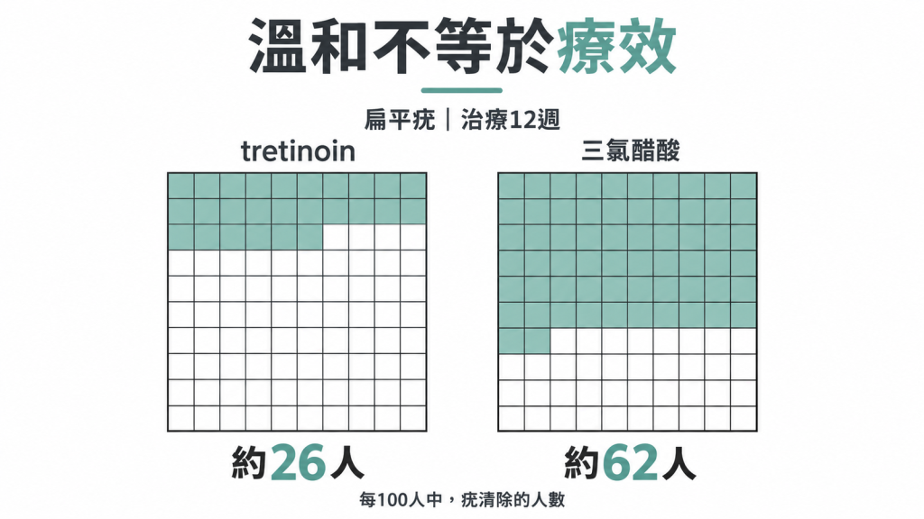 迷思與真相：擦 A 酸比較溫和，但扁平疣清除率低於三氯醋酸